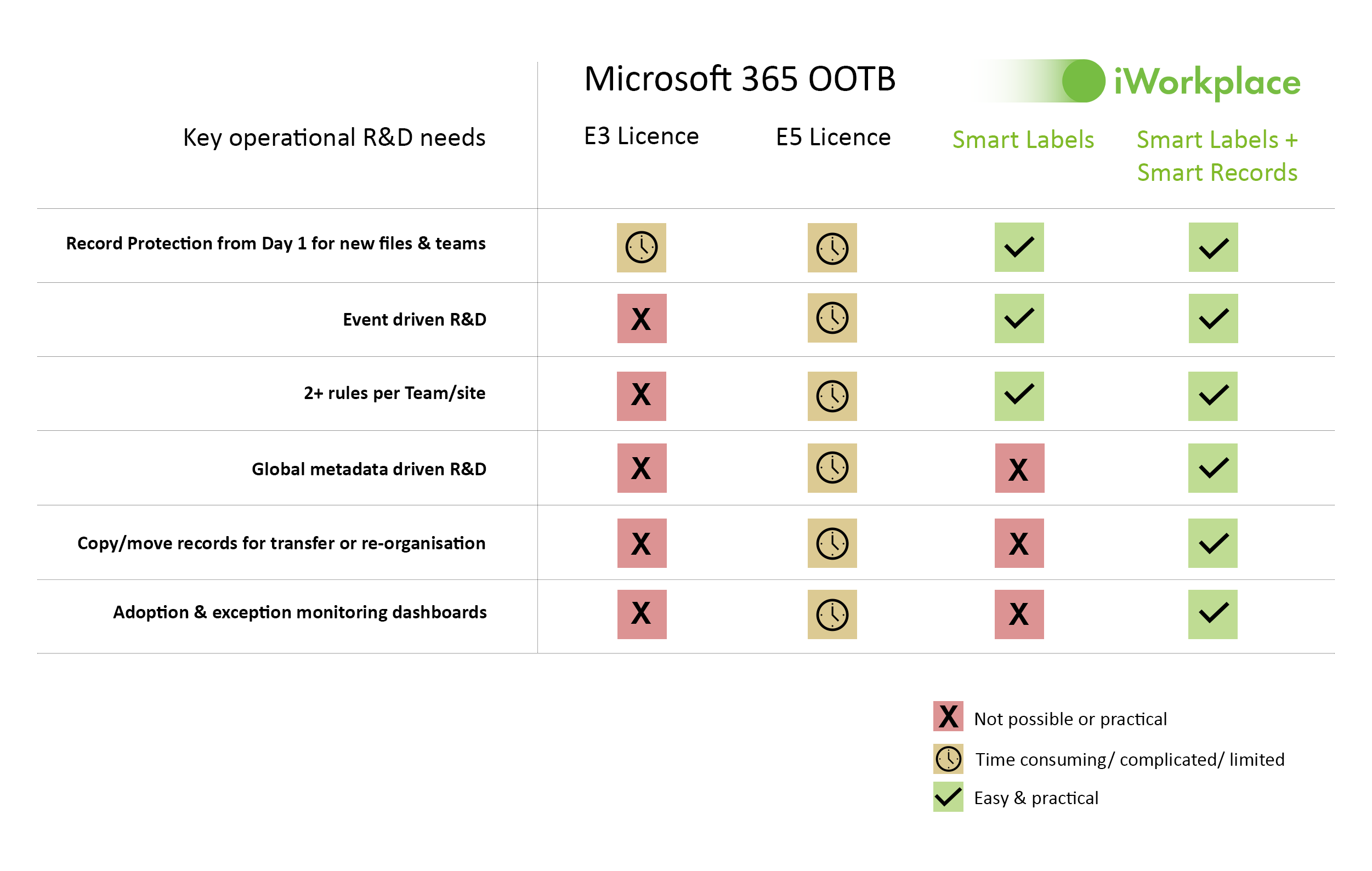 Smart Labels Traffic Light Comparison table